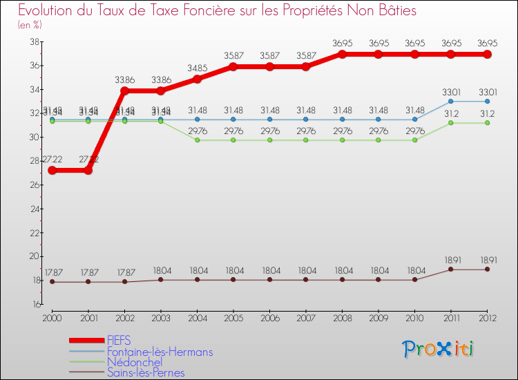 Evolution du taux de la taxe foncière sur les immeubles et terrains non batis pour FIEFS et les communes proches de 2000 à 2012 Comparaison des taux de la taxe foncière sur les immeubles et terrains non batis pour FIEFS et les communes voisines de 2000 à 2012