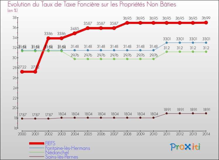 Evolution du taux de la taxe foncière sur les immeubles et terrains non batis pour FIEFS et les communes proches de 2000 à 2014 Comparaison des taux de la taxe foncière sur les immeubles et terrains non batis pour FIEFS et les communes voisines de 2000 à 2014
