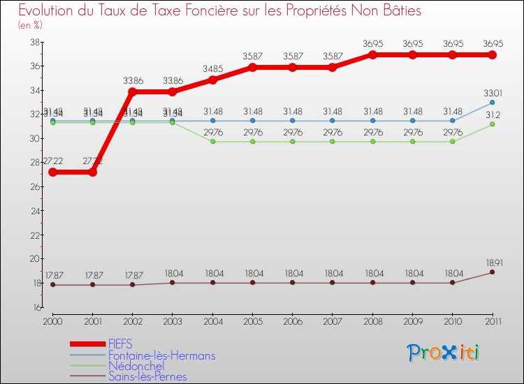 Evolution du taux de la taxe foncière sur les immeubles et terrains non batis pour FIEFS et les communes proches Comparaison des taux de la taxe foncière sur les immeubles et terrains non batis pour FIEFS et les communes voisines