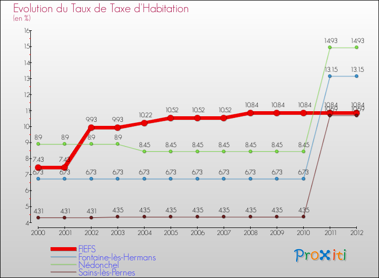 Evolution du taux de la taxe d'habitation pour FIEFS et les communes proches Comparaison des taux de la taxe d'habitation pour FIEFS et les communes voisines
