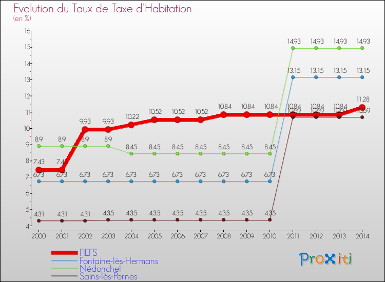 Evolution du taux de la taxe d'habitation pour FIEFS et les communes proches de 2000 à 2014 Comparaison des taux de la taxe d'habitation pour FIEFS et les communes voisines de 2000 à 2014