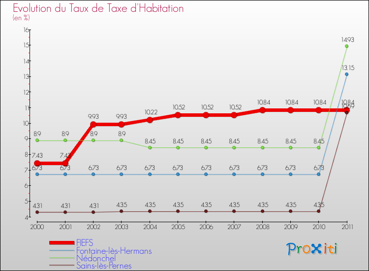 Evolution du taux de la taxe d'habitation pour FIEFS et les communes proches Comparaison des taux de la taxe d'habitation pour FIEFS et les communes voisines