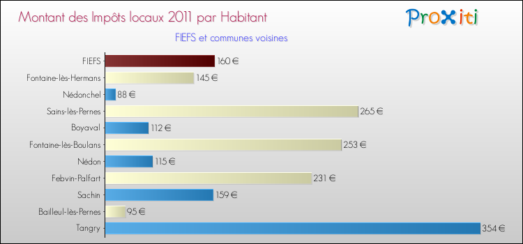 Montant des impôts locaux par Habitant pour FIEFS et les communes proches Comparaison des impôts locaux par habitant pour FIEFS et les communes voisines