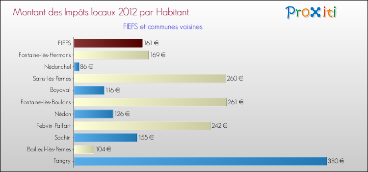 Montant des impôts locaux par Habitant pour FIEFS et les communes proches Comparaison des impôts locaux par habitant pour FIEFS et les communes voisines