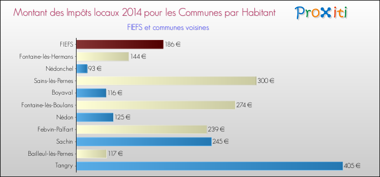 Montant des impôts locaux par Habitant pour FIEFS et les communes proches en 2014 Comparaison des impôts locaux par habitant pour FIEFS et les communes voisines en 2014