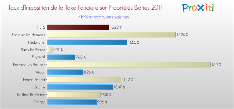 Taux d'imposition de la taxe foncière sur le bati 2011 pour FIEFS et les communes proches Comparaison des taux d'imposition de la taxe foncière sur le bati 2011 pour FIEFS et les communes voisines