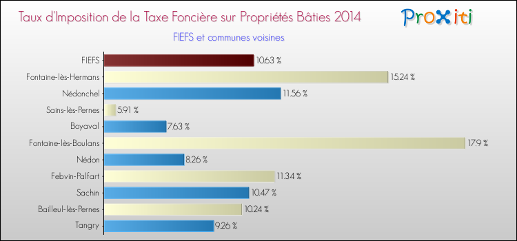 Taux d'imposition de la taxe foncière sur le bati 2014 pour FIEFS et les communes proches Comparaison des taux d'imposition de la taxe foncière sur le bati 2014 pour FIEFS et les communes voisines