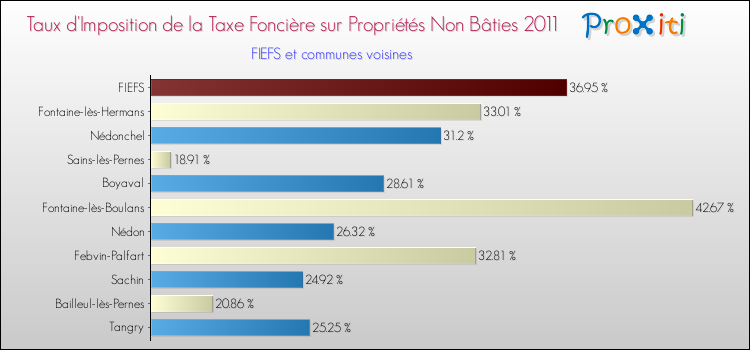 Taux d'imposition de la taxe foncière sur les immeubles et terrains non batis 2011 pour FIEFS et les communes proches Comparaison des taux d'imposition de la taxe foncière sur les immeubles et terrains non batis 2011 pour FIEFS et les communes voisines