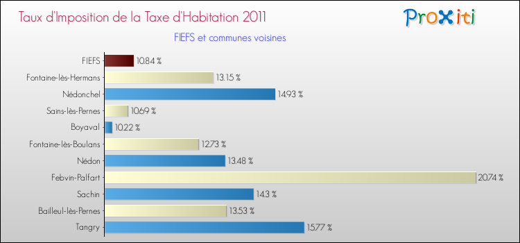 Taux d'imposition de la taxe d'habitation 2011 pour FIEFS et les communes proches Comparaison des taux d'imposition de la taxe d'habitation 2011 pour FIEFS et les communes voisines