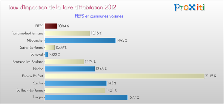 Taux d'imposition de la taxe d'habitation 2012 pour FIEFS et les communes proches Comparaison des taux d'imposition de la taxe d'habitation 2012 pour FIEFS et les communes voisines