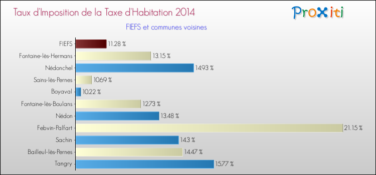 Taux d'imposition de la taxe d'habitation 2014 pour FIEFS et les communes proches Comparaison des taux d'imposition de la taxe d'habitation 2014 pour FIEFS et les communes voisines