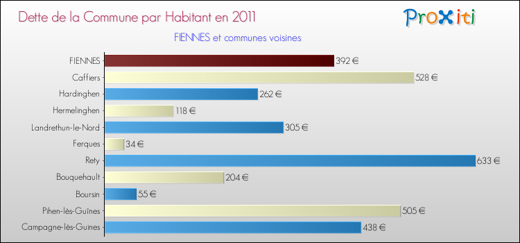 Dette par habitant de la commune en 2011 pour FIENNES et les communes proches Comparaison de la dette par habitant de la commune en 2011 pour FIENNES et les communes voisines