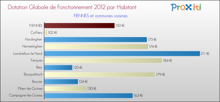 Montant des dotations globales de fonctionnement DGF par Habitant pour FIENNES et les communes proches Comparaison des des dotations globales de fonctionnement DGF par habitant pour FIENNES et les communes voisines