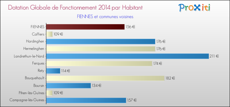 Montant des dotations globales de fonctionnement DGF par Habitant pour FIENNES et les communes proches en 2014. Comparaison des des dotations globales de fonctionnement DGF par habitant pour FIENNES et les communes voisines en 2014.