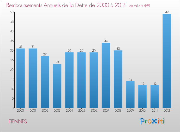 Evolution de l'annuité de la dette pour la commune de FIENNES de 2000 à 2012 Annuités de la dette pour FIENNES de 2000 à 2012