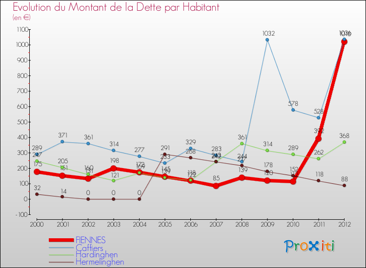 Evolution de la dette par habitant pour la commune de FIENNES et les communes proches de 2000 à 2012 Comparaison de la dette par habitant pour FIENNES et les communes voisines de 2000 à 2012
