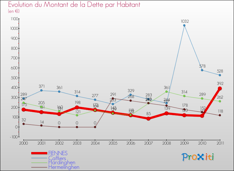 Evolution de la dette par habitant pour la commune de FIENNES et les communes proches Comparaison de la dette par habitant pour FIENNES et les communes voisines