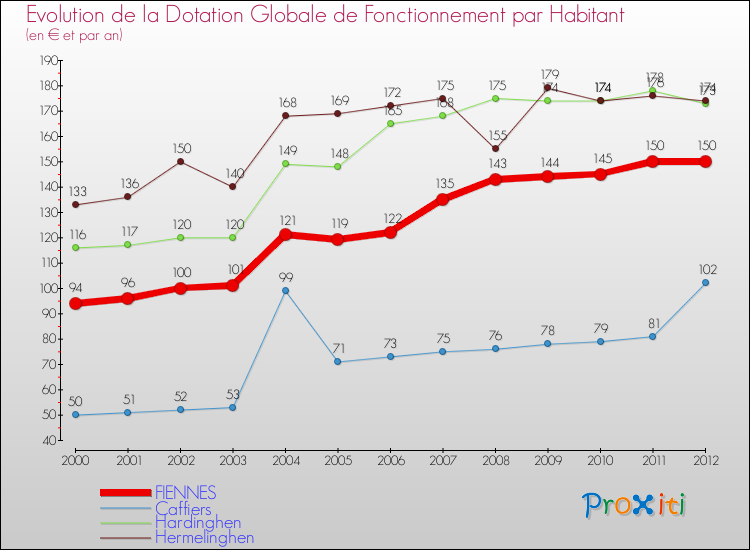 Evolution et montant de la dotation globale de fonctionnement par Habitant pour FIENNES et les communes proches Comparaison des dotations globales de fonctionnement par habitant pour FIENNES et les communes voisines