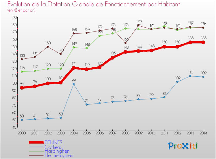 Evolution et montant de la dotation globale de fonctionnement par Habitant pour FIENNES et les communes proches de 2000 à 2014. Comparaison des dotations globales de fonctionnement par habitant pour FIENNES et les communes voisines de 2000 à 2014.