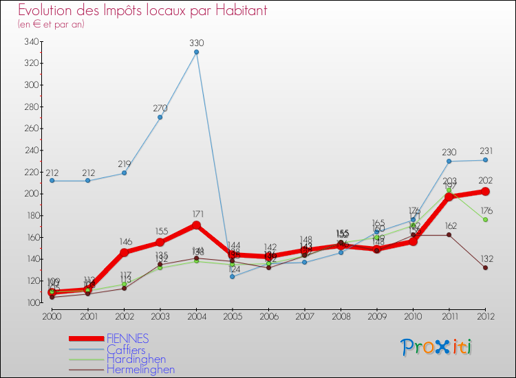 Evolution et montant des impôts locaux par Habitant pour FIENNES et les communes proches Comparaison des impôts locaux par habitant pour FIENNES et les communes voisines
