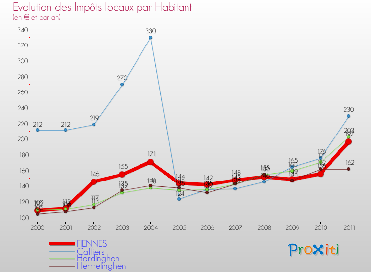 Evolution et montant des impôts locaux par Habitant pour FIENNES et les communes proches Comparaison des impôts locaux par habitant pour FIENNES et les communes voisines