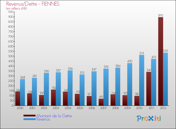 Evolution comparée de la dette et des revenus pour la commune de FIENNES de 2000 à 2012 Comparaison de la dette et des revenus pour FIENNES de 2000 à 2012
