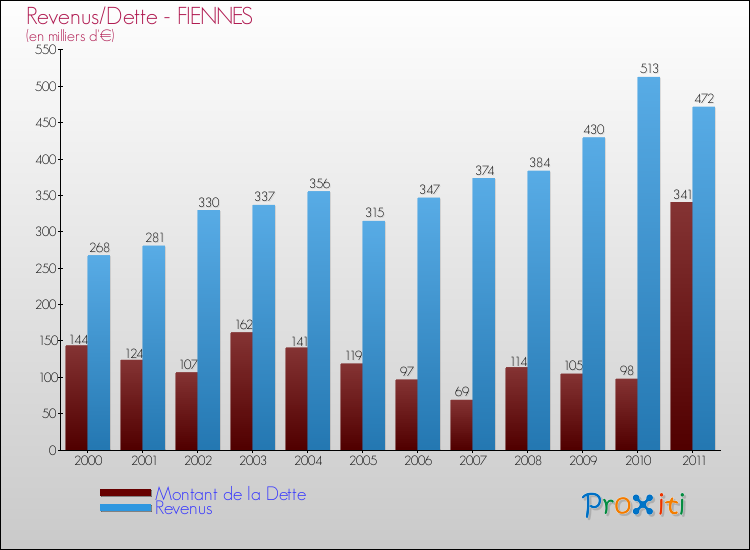 Evolution comparée de la dette et des revenus pour la commune de FIENNES de 2000 à 2011 Comparaison de la dette et des revenus pour FIENNES de 2000 à 2011