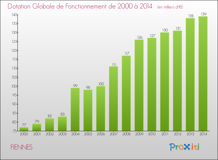 Evolution du montant de la Dotation Globale de Fonctionnement pour la commune de FIENNES de 2000 à 2014 Evolution du montant de la Dotation Globale de Fonctionnement pour FIENNES de 2000 à 2014