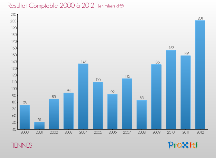 Evolution du résultat comptable pour la commune de FIENNES de 2000 à 2012 Evolution du résultat comptable pour FIENNES de 2000 à 2012