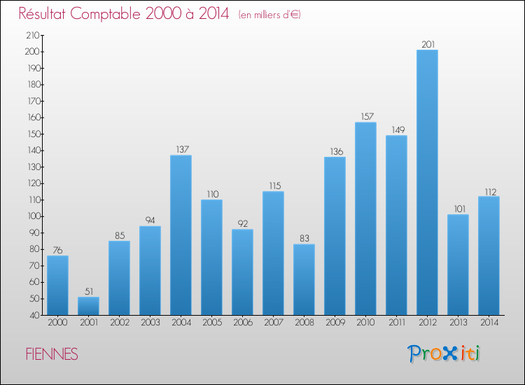 Evolution du résultat comptable pour la commune de FIENNES de 2000 à 2014 Evolution du résultat comptable pour FIENNES de 2000 à 2014