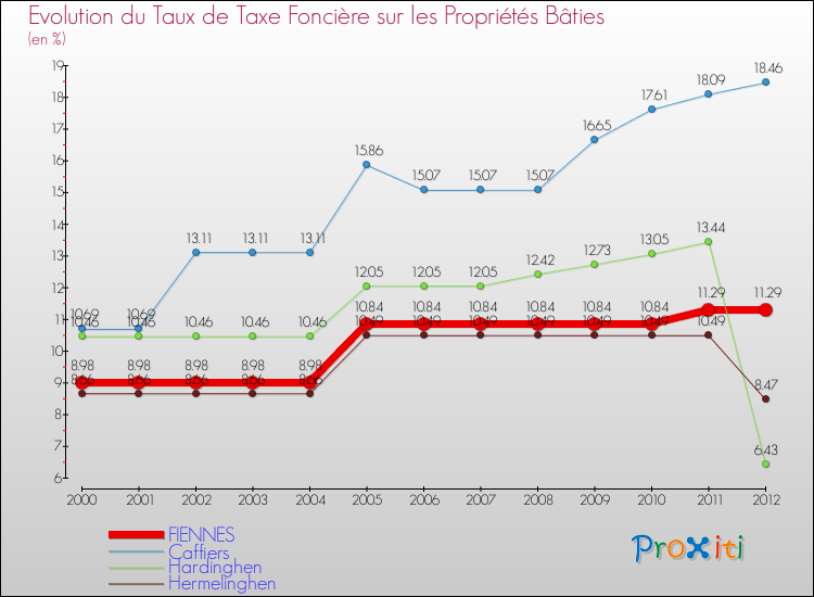 Evolution du taux de la taxe foncière sur le bati pour FIENNES et les communes proches de 2000 à 2012 Comparaison des taux de taxe foncière sur le bati pour FIENNES et les communes voisines de 2000 à 2012