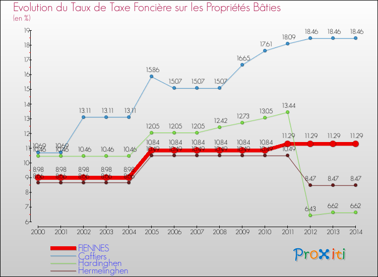 Evolution du taux de la taxe foncière sur le bati pour FIENNES et les communes proches de 2000 à 2014 Comparaison des taux de taxe foncière sur le bati pour FIENNES et les communes voisines de 2000 à 2014