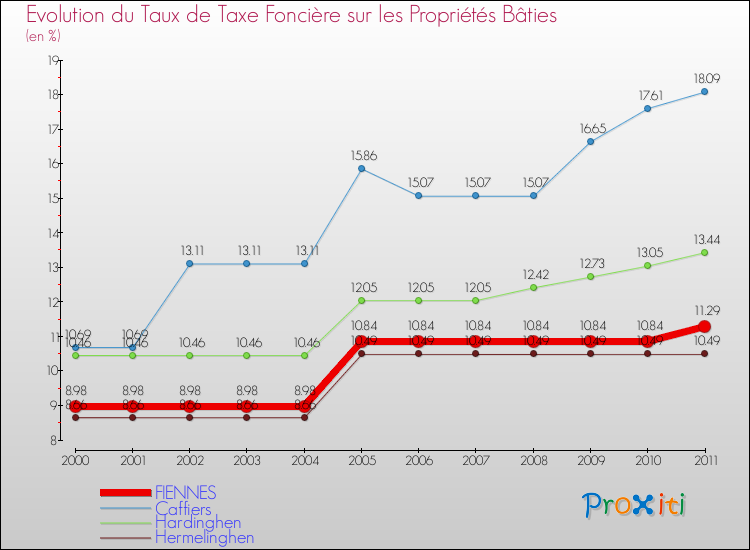 Evolution du taux de la taxe foncière sur le bati pour FIENNES et les communes proches Comparaison des taux de taxe foncière sur le bati pour FIENNES et les communes voisines
