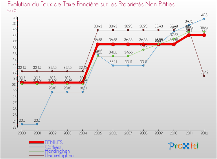 Evolution du taux de la taxe foncière sur les immeubles et terrains non batis pour FIENNES et les communes proches de 2000 à 2012 Comparaison des taux de la taxe foncière sur les immeubles et terrains non batis pour FIENNES et les communes voisines de 2000 à 2012