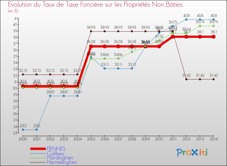 Evolution du taux de la taxe foncière sur les immeubles et terrains non batis pour FIENNES et les communes proches de 2000 à 2014 Comparaison des taux de la taxe foncière sur les immeubles et terrains non batis pour FIENNES et les communes voisines de 2000 à 2014