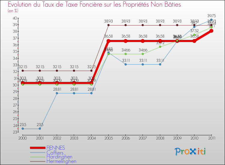 Evolution du taux de la taxe foncière sur les immeubles et terrains non batis pour FIENNES et les communes proches Comparaison des taux de la taxe foncière sur les immeubles et terrains non batis pour FIENNES et les communes voisines