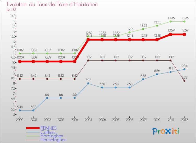 Evolution du taux de la taxe d'habitation pour FIENNES et les communes proches Comparaison des taux de la taxe d'habitation pour FIENNES et les communes voisines