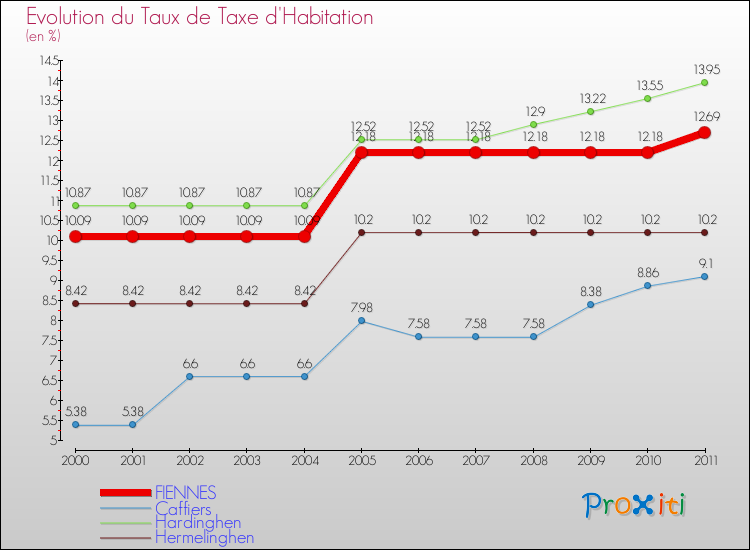 Evolution du taux de la taxe d'habitation pour FIENNES et les communes proches Comparaison des taux de la taxe d'habitation pour FIENNES et les communes voisines