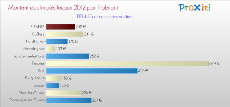 Montant des impôts locaux par Habitant pour FIENNES et les communes proches Comparaison des impôts locaux par habitant pour FIENNES et les communes voisines