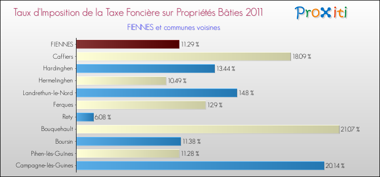 Taux d'imposition de la taxe foncière sur le bati 2011 pour FIENNES et les communes proches Comparaison des taux d'imposition de la taxe foncière sur le bati 2011 pour FIENNES et les communes voisines