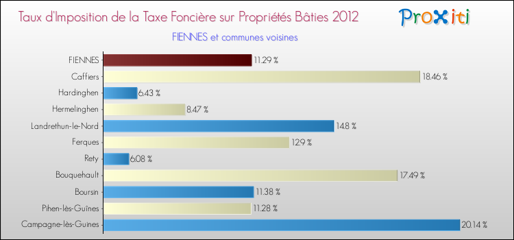 Taux d'imposition de la taxe foncière sur le bati 2012 pour FIENNES et les communes proches Comparaison des taux d'imposition de la taxe foncière sur le bati 2012 pour FIENNES et les communes voisines