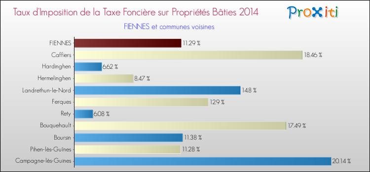 Taux d'imposition de la taxe foncière sur le bati 2014 pour FIENNES et les communes proches Comparaison des taux d'imposition de la taxe foncière sur le bati 2014 pour FIENNES et les communes voisines
