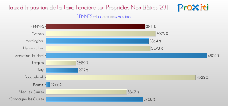 Taux d'imposition de la taxe foncière sur les immeubles et terrains non batis 2011 pour FIENNES et les communes proches Comparaison des taux d'imposition de la taxe foncière sur les immeubles et terrains non batis 2011 pour FIENNES et les communes voisines