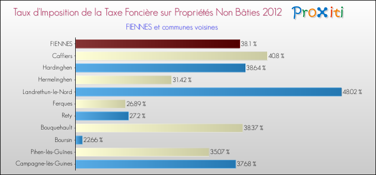 Taux d'imposition de la taxe foncière sur les immeubles et terrains non batis 2012 pour FIENNES et les communes proches Comparaison des taux d'imposition de la taxe foncière sur les immeubles et terrains non batis 2012 pour FIENNES et les communes voisines