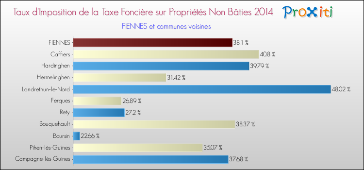 Taux d'imposition de la taxe foncière sur les immeubles et terrains non batis 2014 pour FIENNES et les communes proches Comparaison des taux d'imposition de la taxe foncière sur les immeubles et terrains non batis 2014 pour FIENNES et les communes voisines