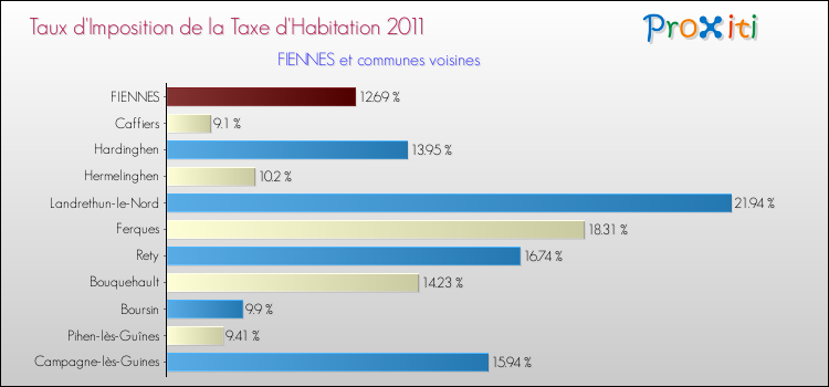 Taux d'imposition de la taxe d'habitation 2011 pour FIENNES et les communes proches Comparaison des taux d'imposition de la taxe d'habitation 2011 pour FIENNES et les communes voisines