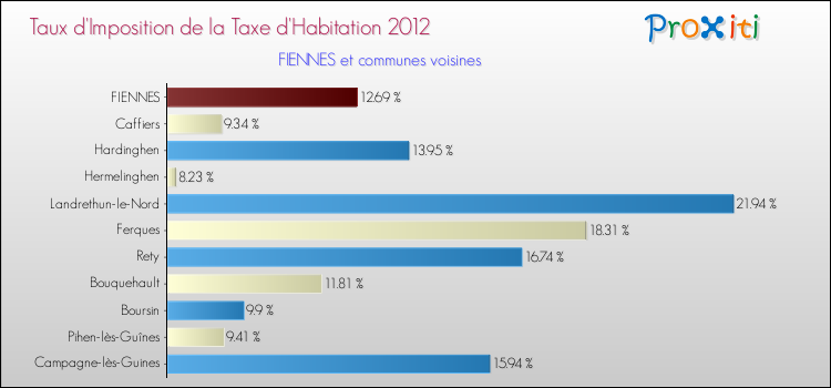 Taux d'imposition de la taxe d'habitation 2012 pour FIENNES et les communes proches Comparaison des taux d'imposition de la taxe d'habitation 2012 pour FIENNES et les communes voisines