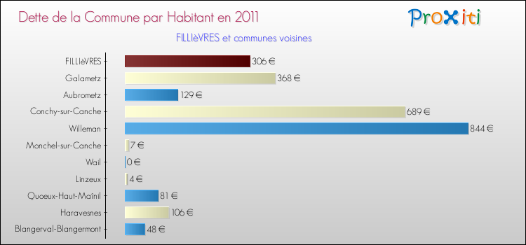 Dette par habitant de la commune en 2011 pour FILLIèVRES et les communes proches Comparaison de la dette par habitant de la commune en 2011 pour FILLIèVRES et les communes voisines