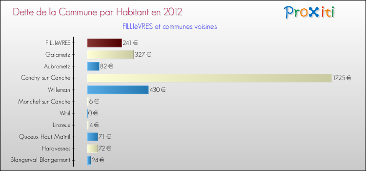 Dette par habitant de la commune en 2012 pour FILLIèVRES et les communes proches Comparaison de la dette par habitant de la commune en 2012 pour FILLIèVRES et les communes voisines