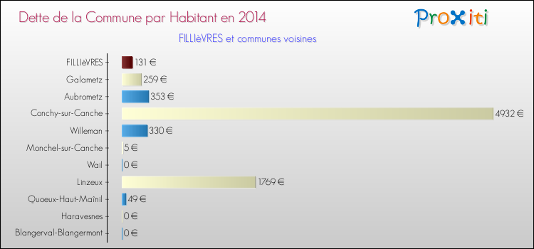 Dette par habitant de la commune en 2014 pour FILLIèVRES et les communes proches Comparaison de la dette par habitant de la commune en 2014 pour FILLIèVRES et les communes voisines
